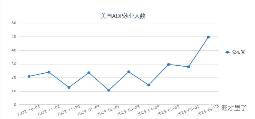 投资者被两则数据无情戏弄，“小非农”与“非农”