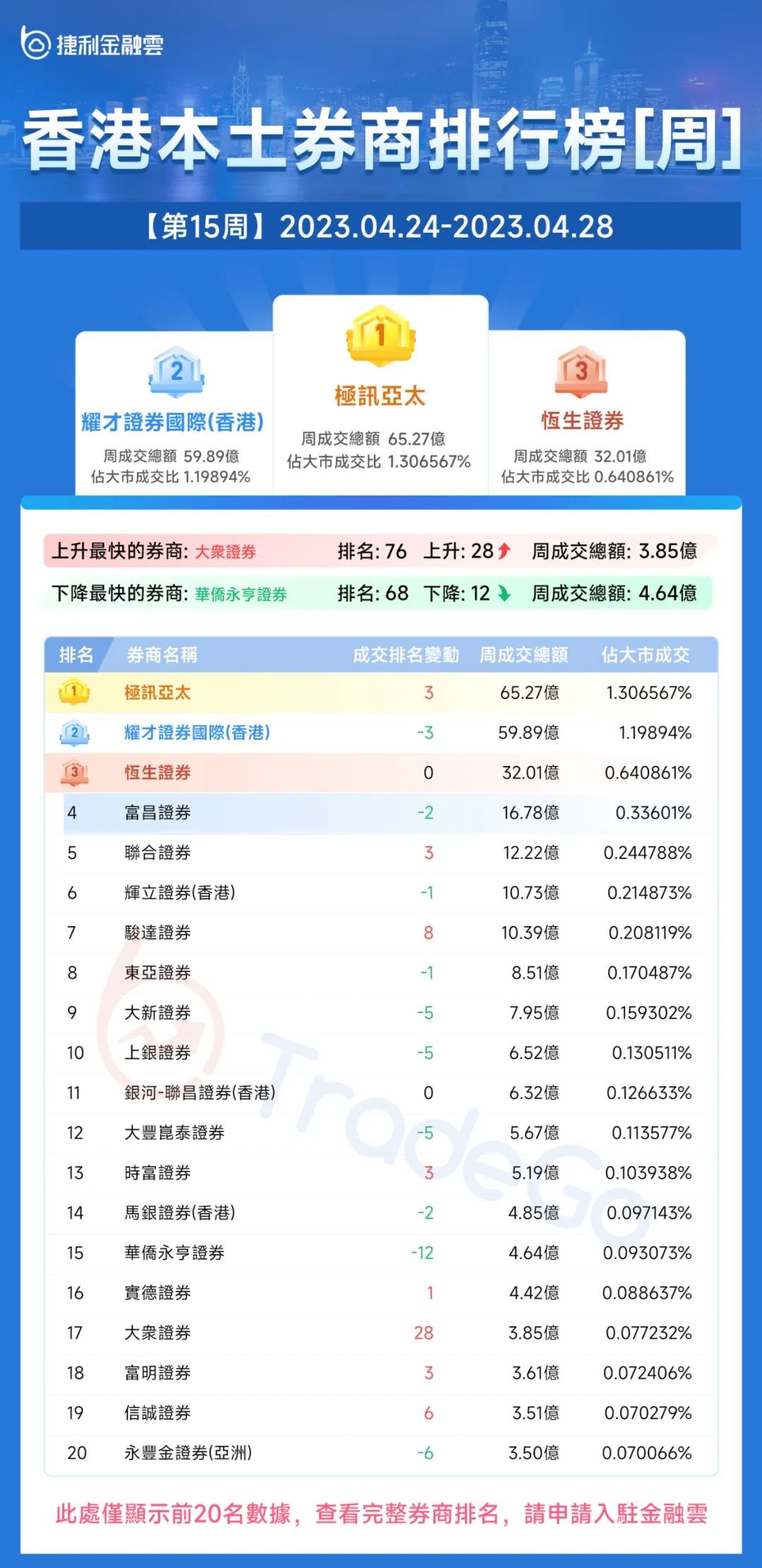 捷利金融雲：香港「券商綜合成交排名」周報告（4.24-4.28）