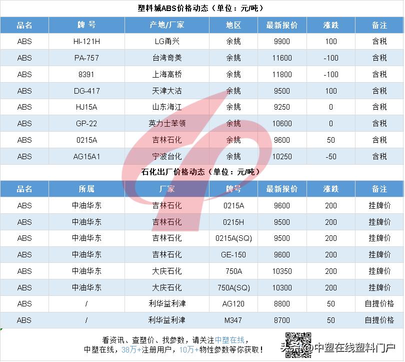 塑料行情5.30|集体下跌!最高跌500元!PA、PC跌跌不休!带不动