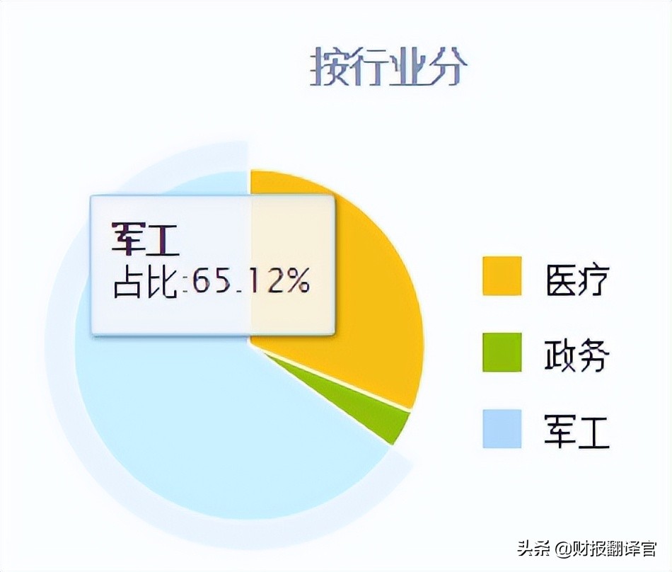 军工利润最高的股票,军工股盈利最多公司