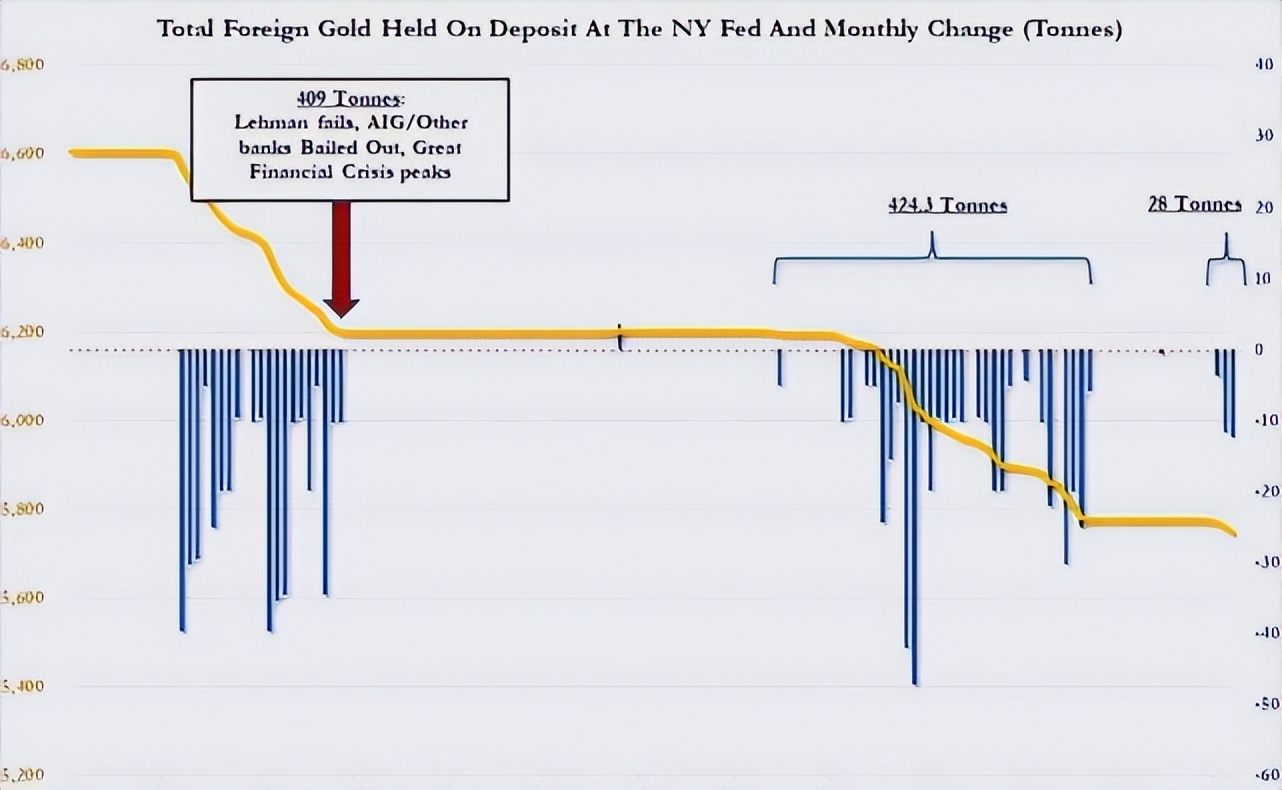 中国减持美债运回多少黄金,2023年中国减持了多少美债