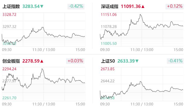 收评沪指跌1.28%芯片股逆势走强,指数低位震荡芯片板块再现涨停潮