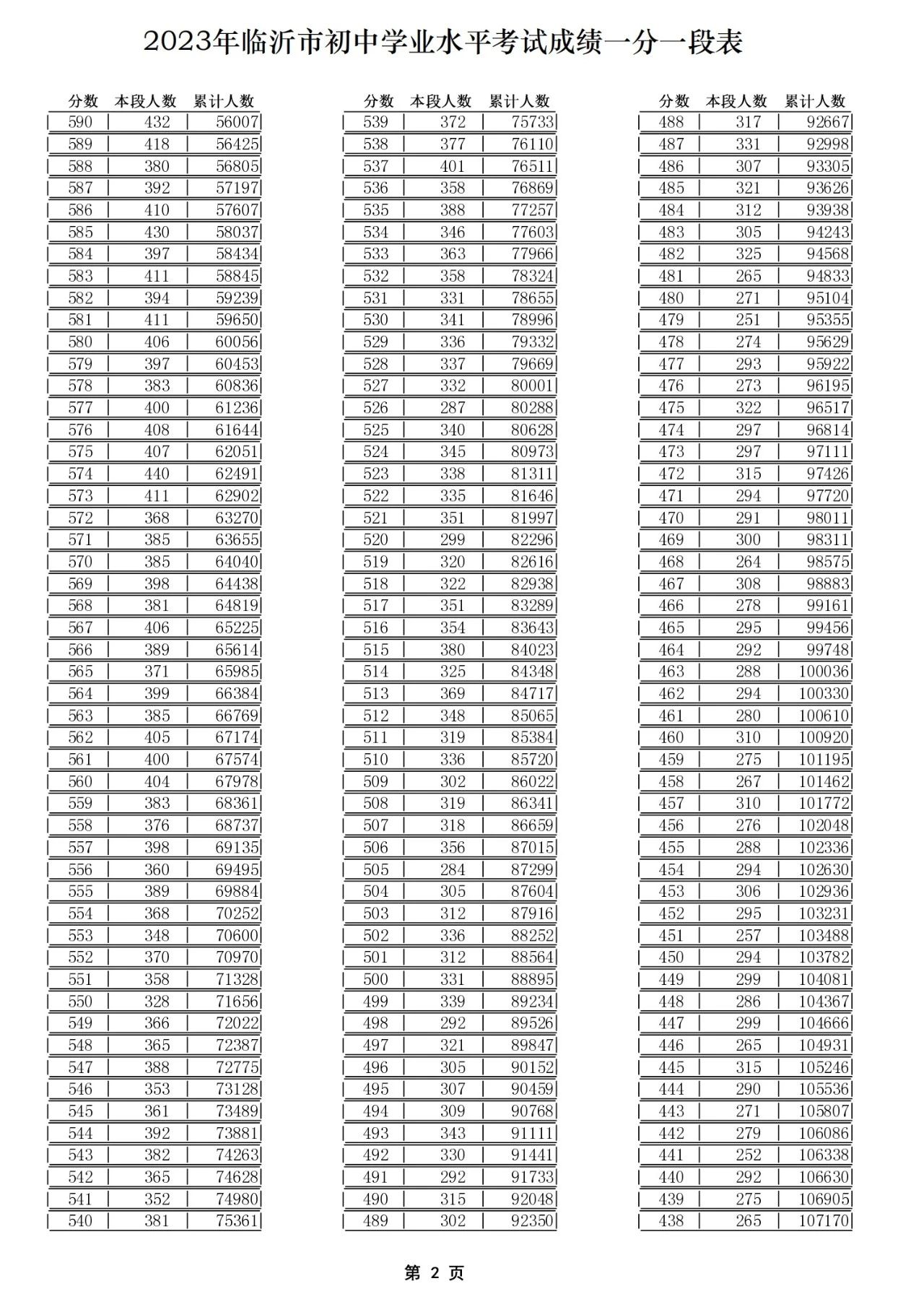 2023临沂中考官方一分一段表,2021临沂三区九县中考一分一段表