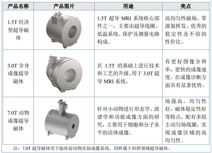 ipo价格和上市价格,辰光医疗0.5t磁共振