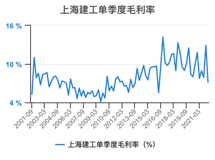 上海建工集团财务指标,上海建工股票财务分析