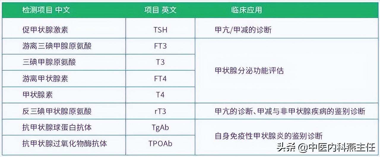 怎样看甲功5项化验单,一看就懂的化验单解读