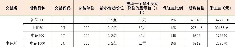 期货保证金计算方法,2023年期货保证金一览表