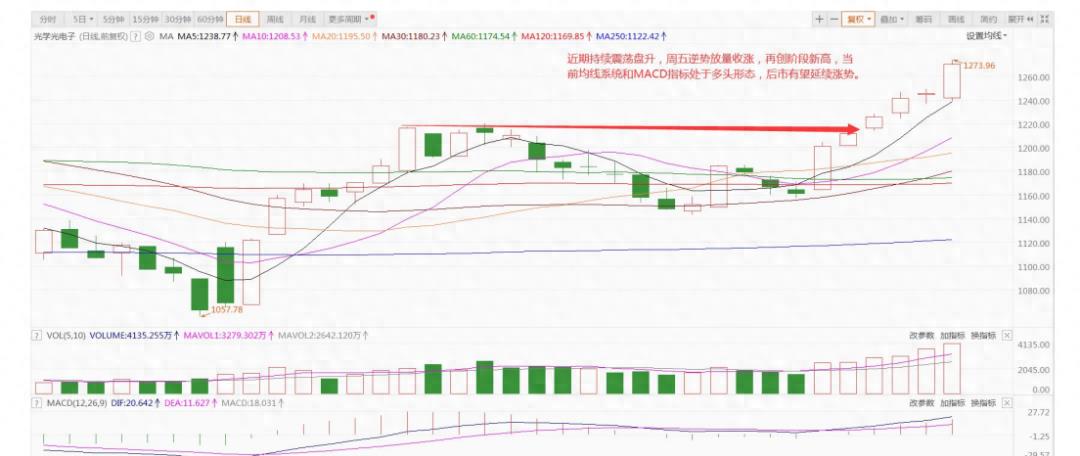 光学光电子行业发展前景,光学光电子板块何时能启动