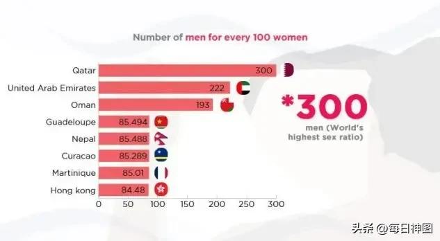 为什么卡塔尔男性比女性多,卡塔尔男女比例为什么如此严峻