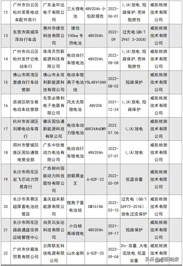 2023电动自行车不合格有哪些产品,不合格电动自行车名单