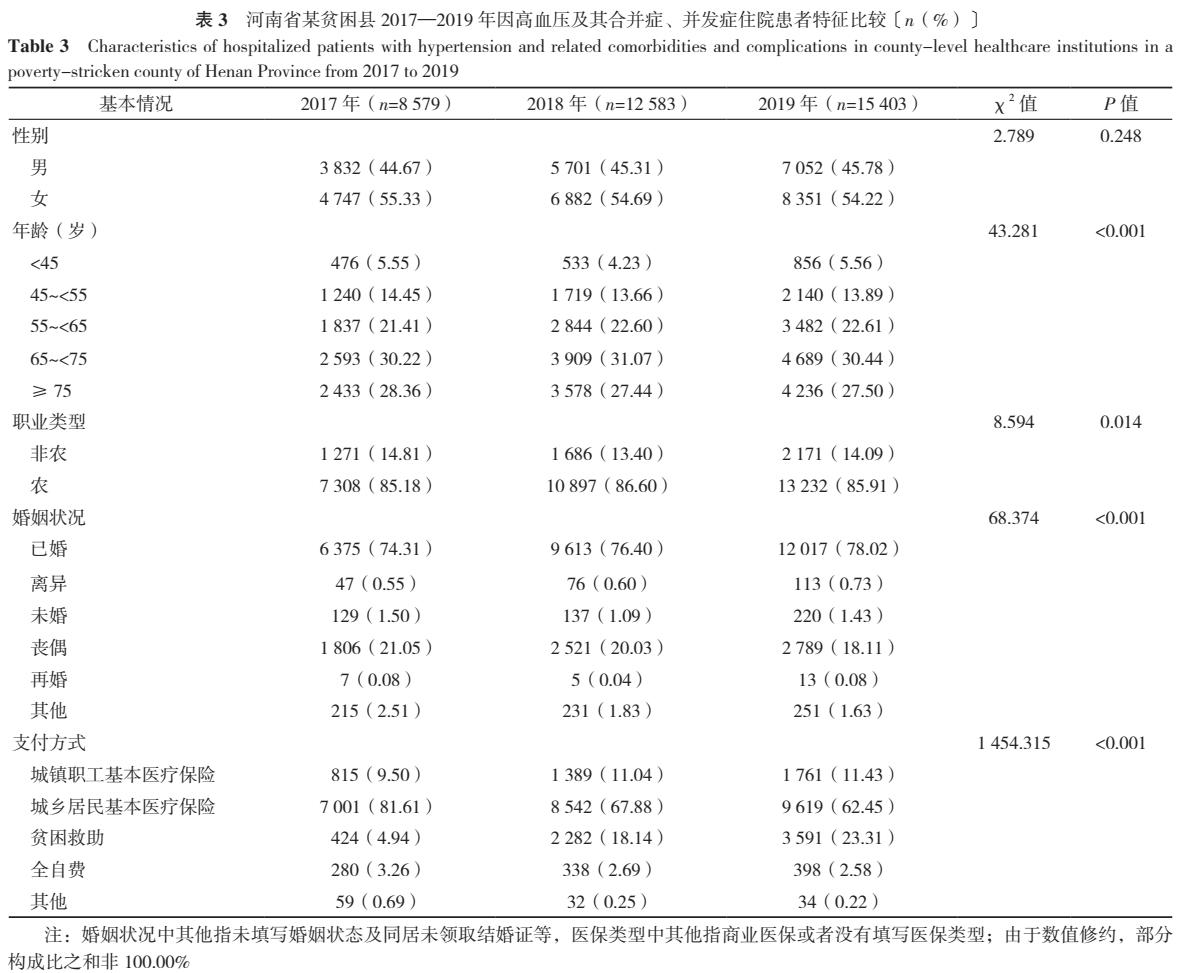 2017—2019年河南省某贫困县县级医疗机构高血压及其合并症、并发症患者住院人次数及住院费用分析