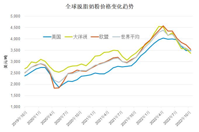 美国牛奶价格和中国牛奶价格,全球奶价未来走势