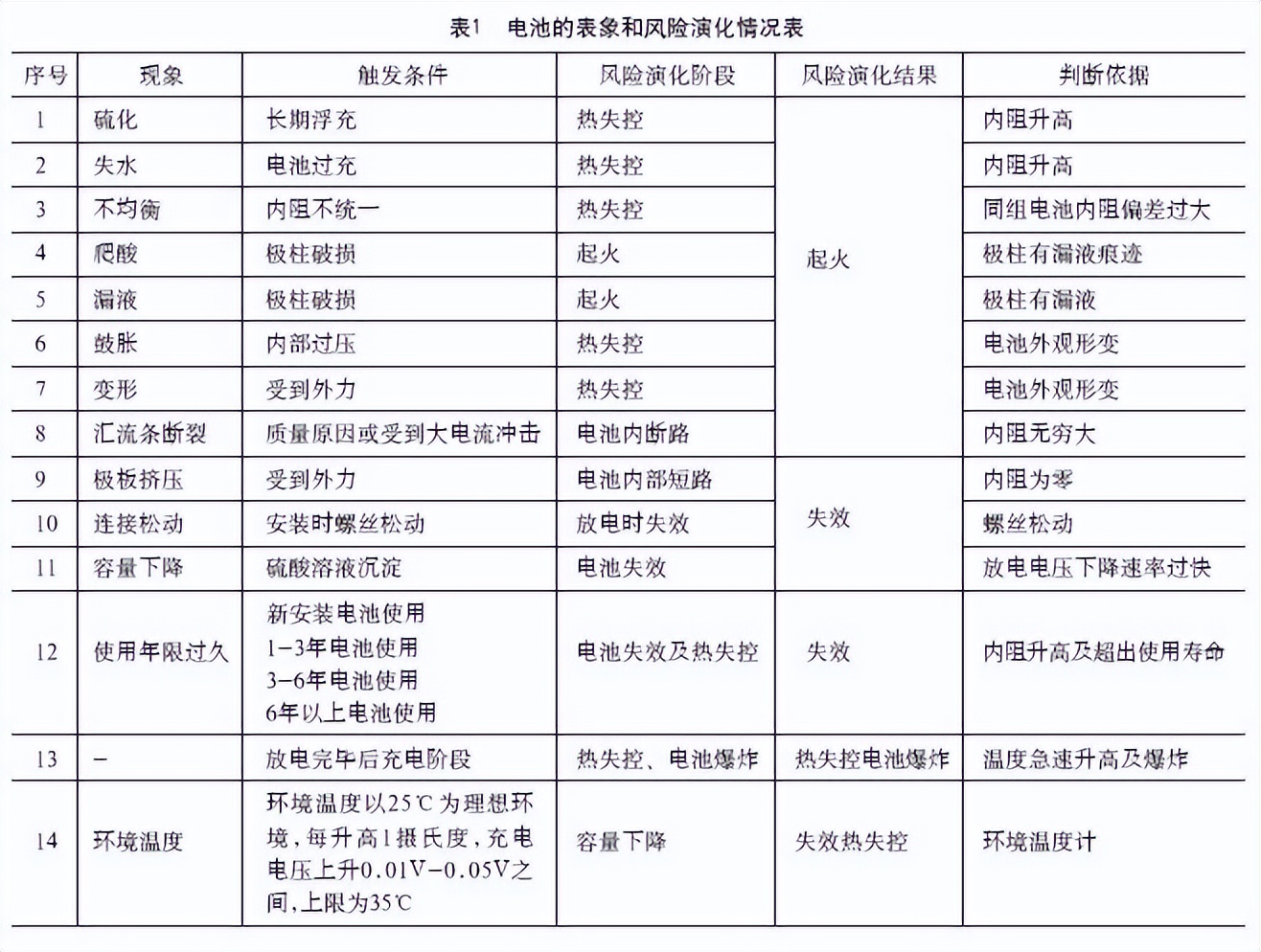 ups蓄电池在什么情况下投用,ups运行与维护