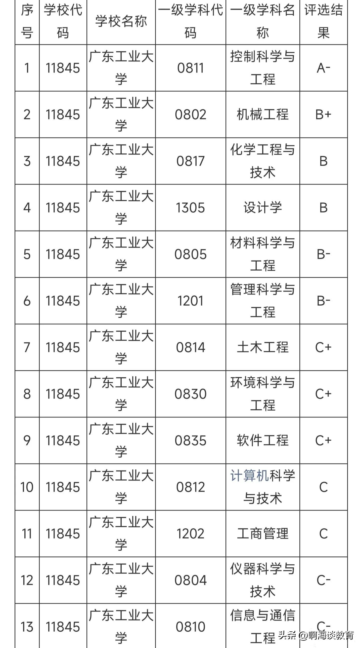 广东工业大学正门石头上被写“二本”，是恶作剧还是真二本