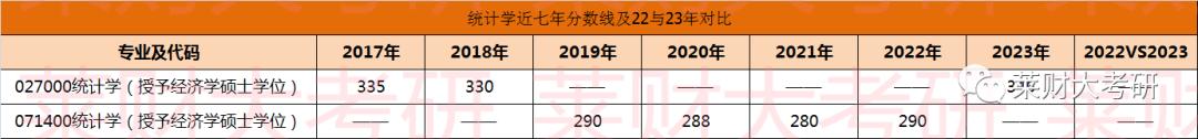 山西财经大学经济统计学保研名额,山西财经大学考研资料