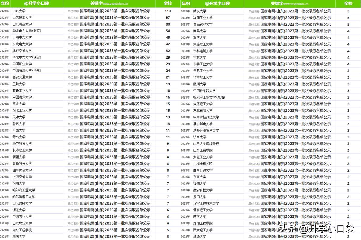 山东电网2024校招报名人数,国家电网山东电力各高校录取人数