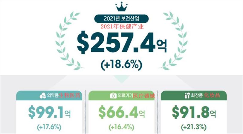 韩国保健品产业,韩国保健品行业目前发展状况