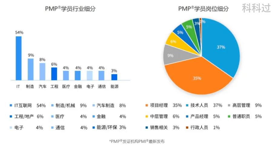 pmp证书哪些企业认可,pmp高级认证