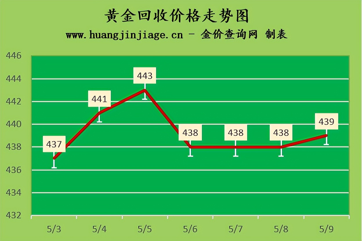今日金价多少一克黄金价格走势图,今日金价多少钱一克黄金走势图