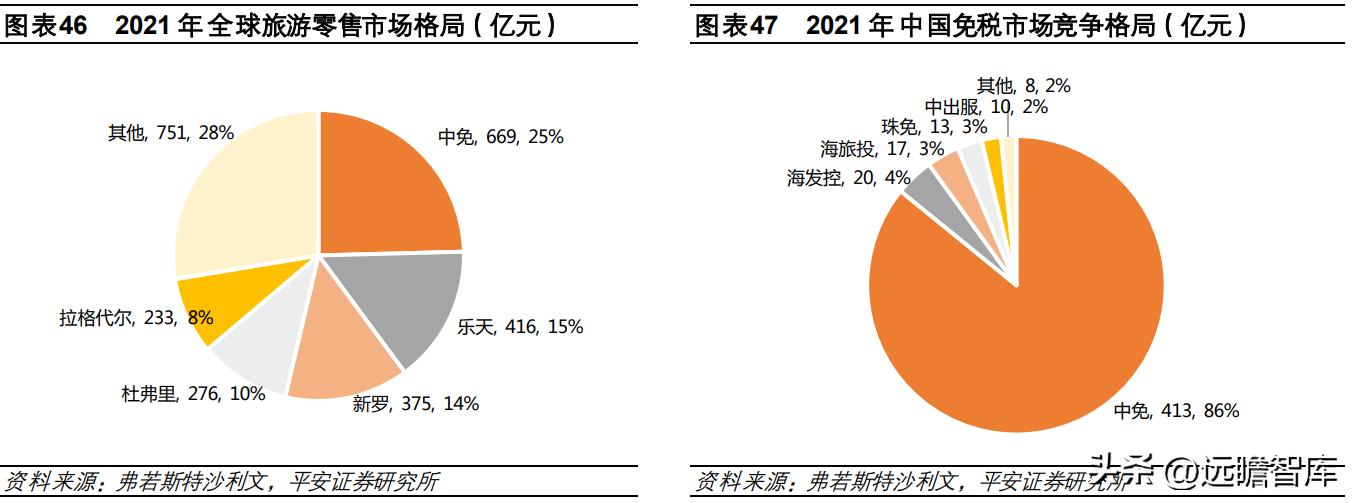 中国免税品集团发展趋势,中国免税业的竞争格局表