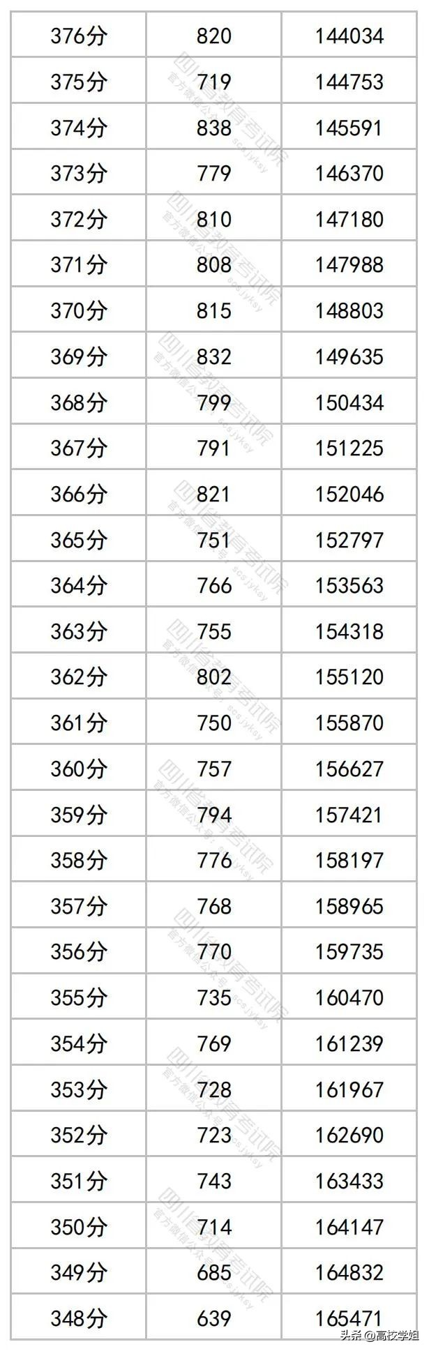 2023高考分数线一分一段表完整版,南方科技大学2023辽宁录取分数线