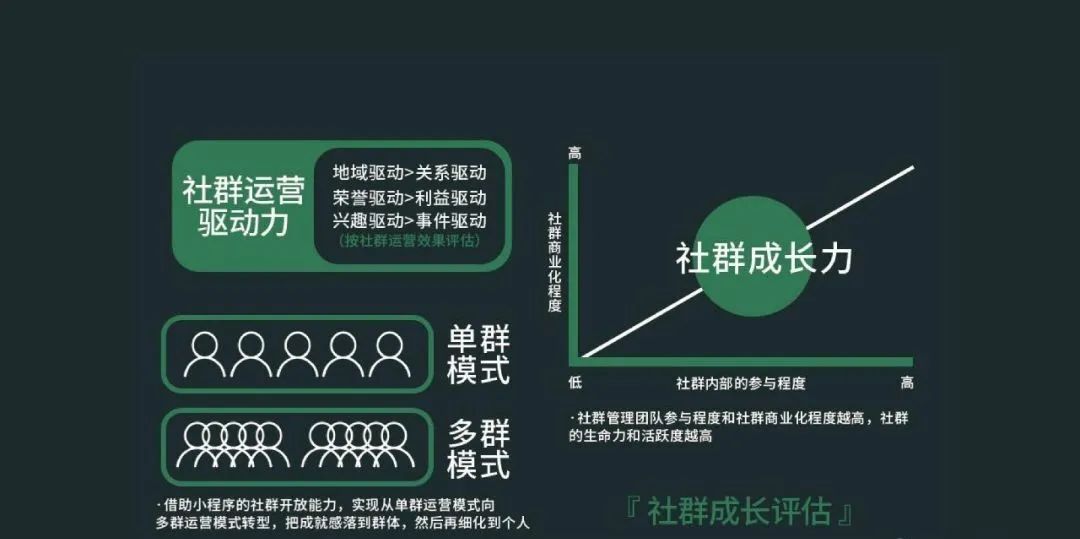 运营社群活动规则,社群活动运营模式