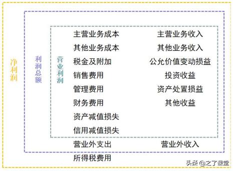 会计入门零基础分录,初级会计利润表详细讲解