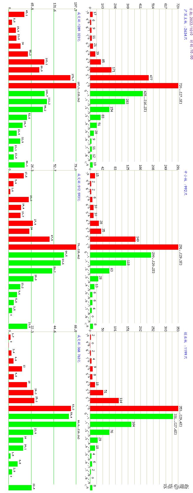 a股大盘2022年12月2日行情走势,10月27日a股大盘资金每日情况