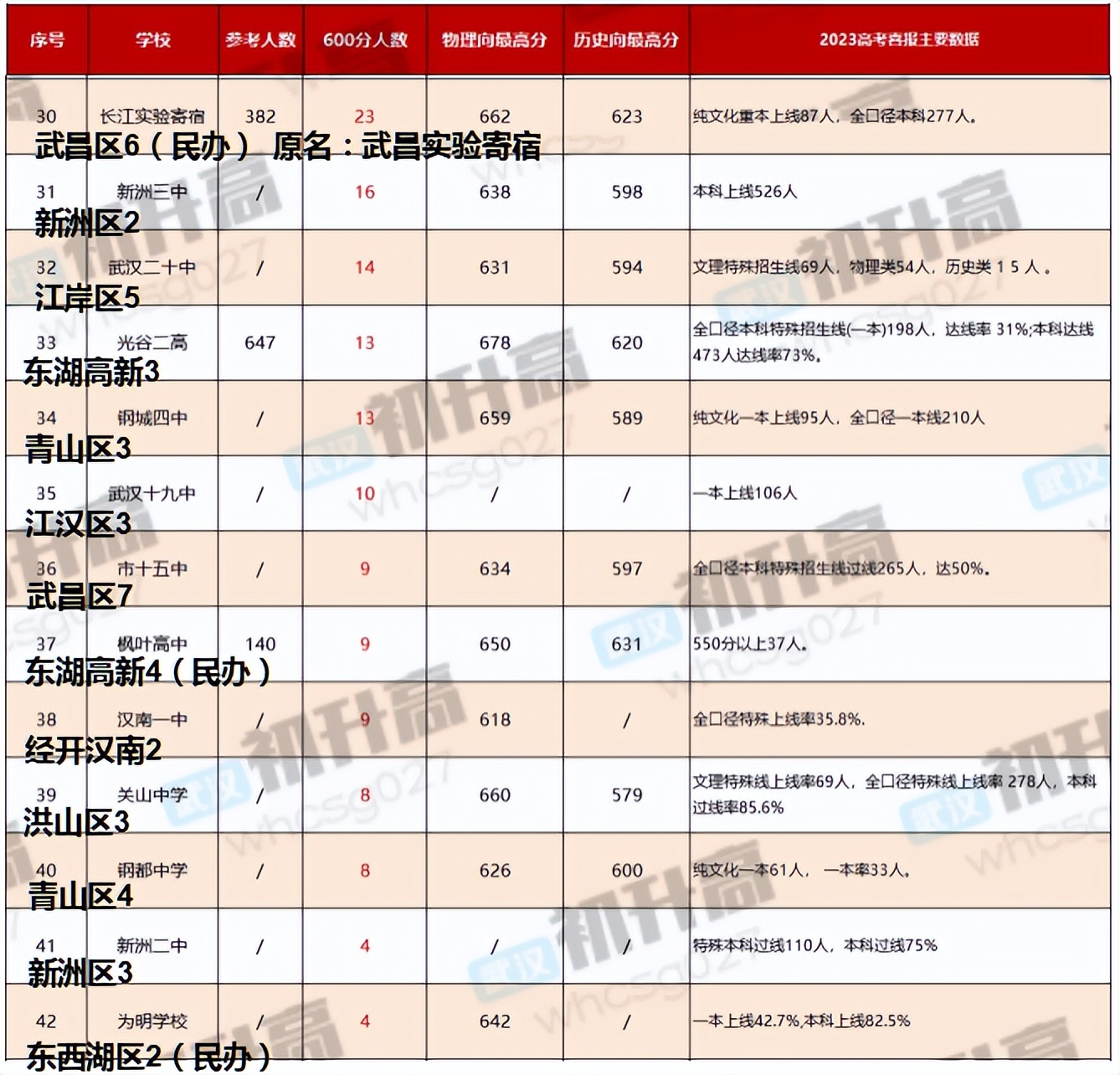 晴空云鹤:一花开后百花杀,2023武汉高中高考成绩喜报背后的隐忧