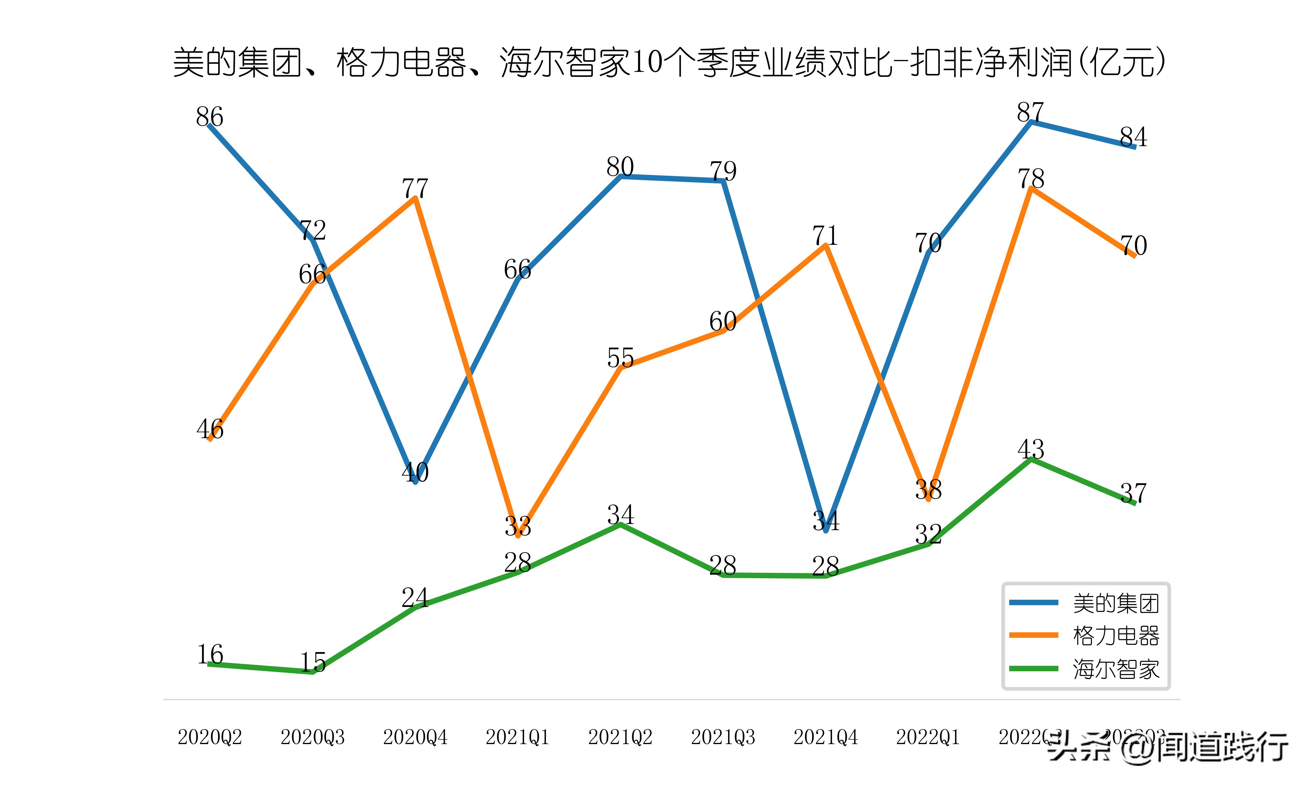 美的海尔格力股票哪个好,美的海尔格力各自优势