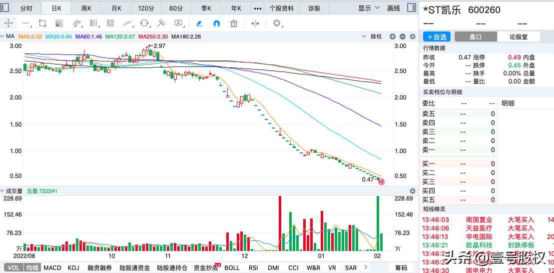 凯乐科技2023年重组,2024年凯乐科技会退市吗