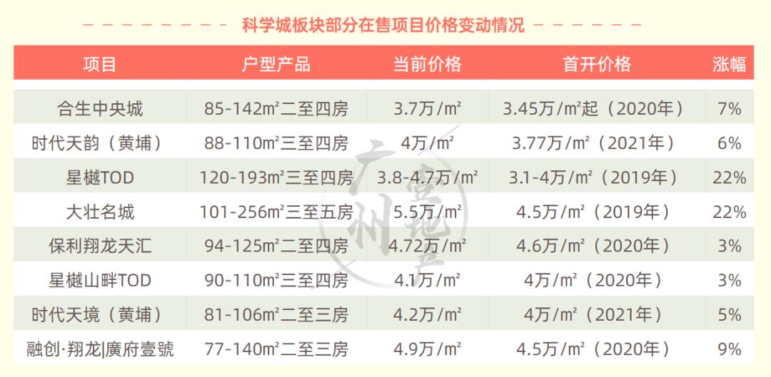 知识城房价排名,3年后知识城房价