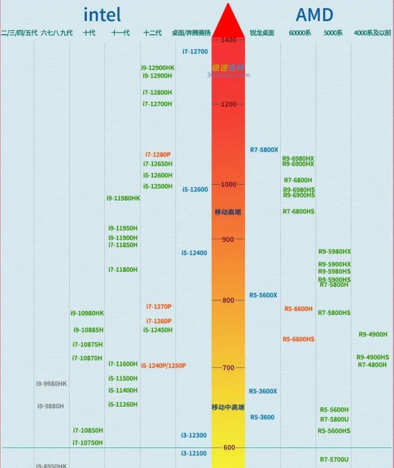 amd和intelcpu对比天梯图,amdcpu天梯图完整版2021