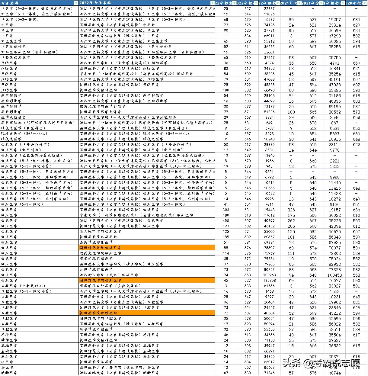 浙江大学医学院国家专项多少分,浙江医学类院校单考单招