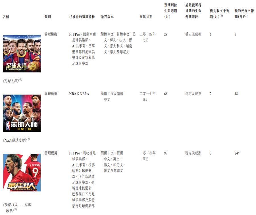 拥有拜仁、巴萨等豪门长期授权，《足球大师》开发商递表港交所