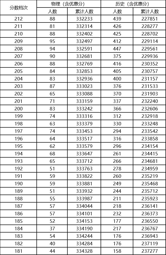 2023河北高考一分一段表最新,2023河北高考一分一段表查询