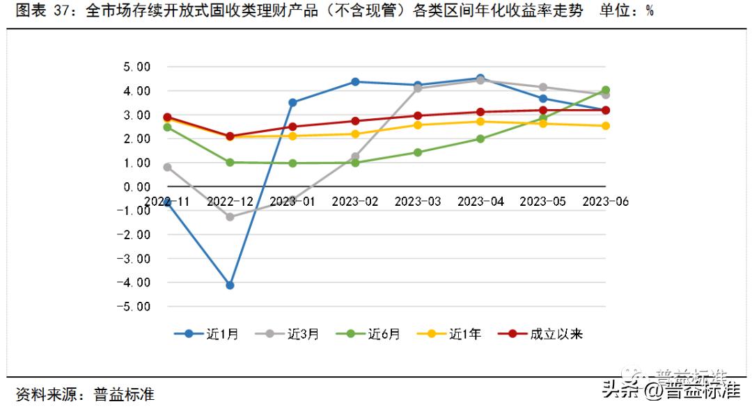 银行理财产品收益率走势,银行理财产品收益率连续5周下跌