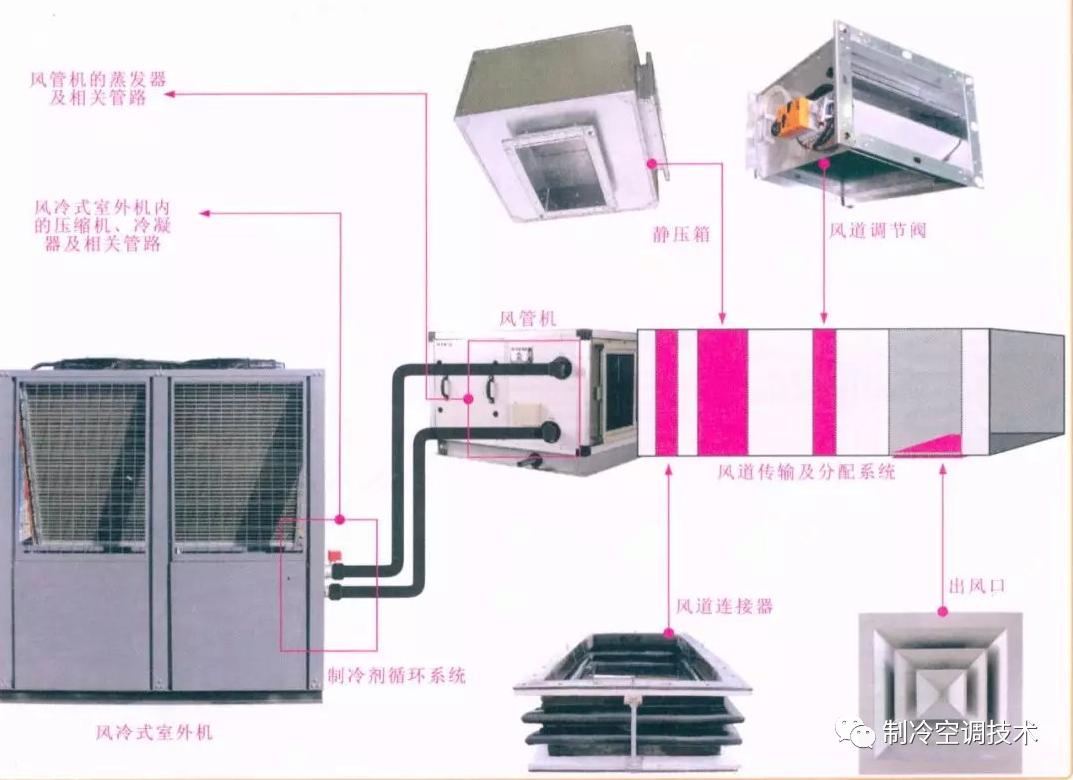 水循环中央空调系统,水冷和风冷式中央空调
