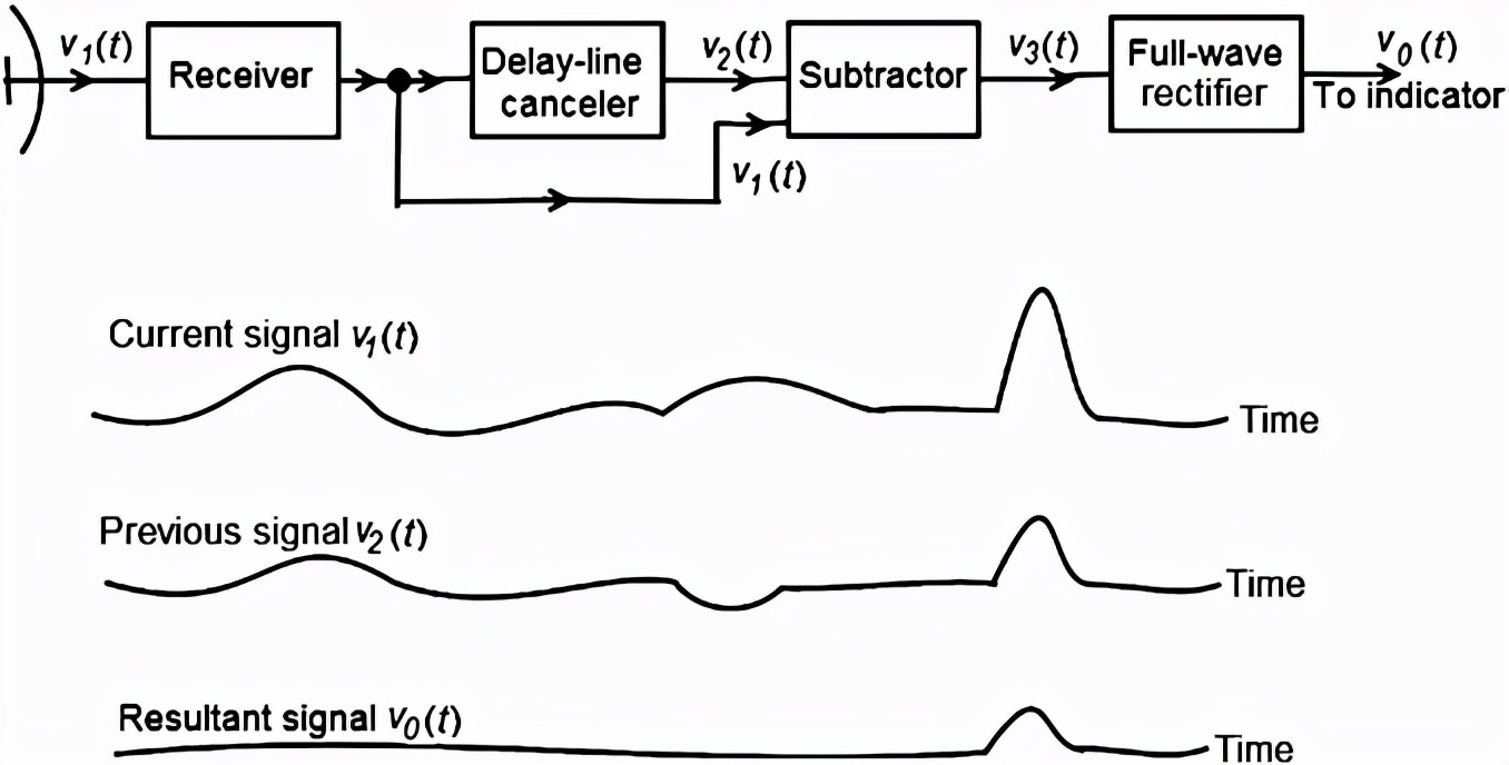 mti雷达盲速,mti雷达模式