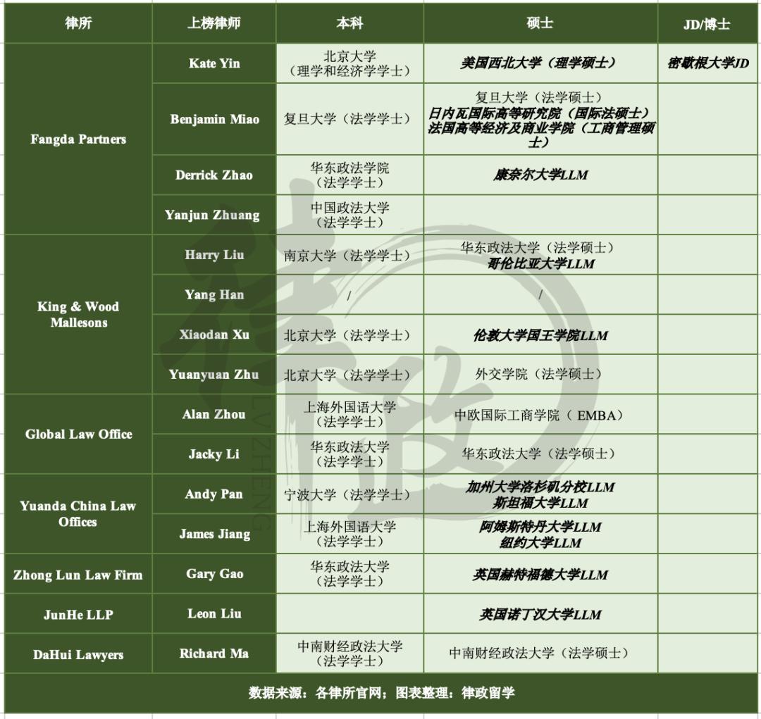 最火的监管合规业务有哪些明星合伙人?请看TheLegal500榜单!