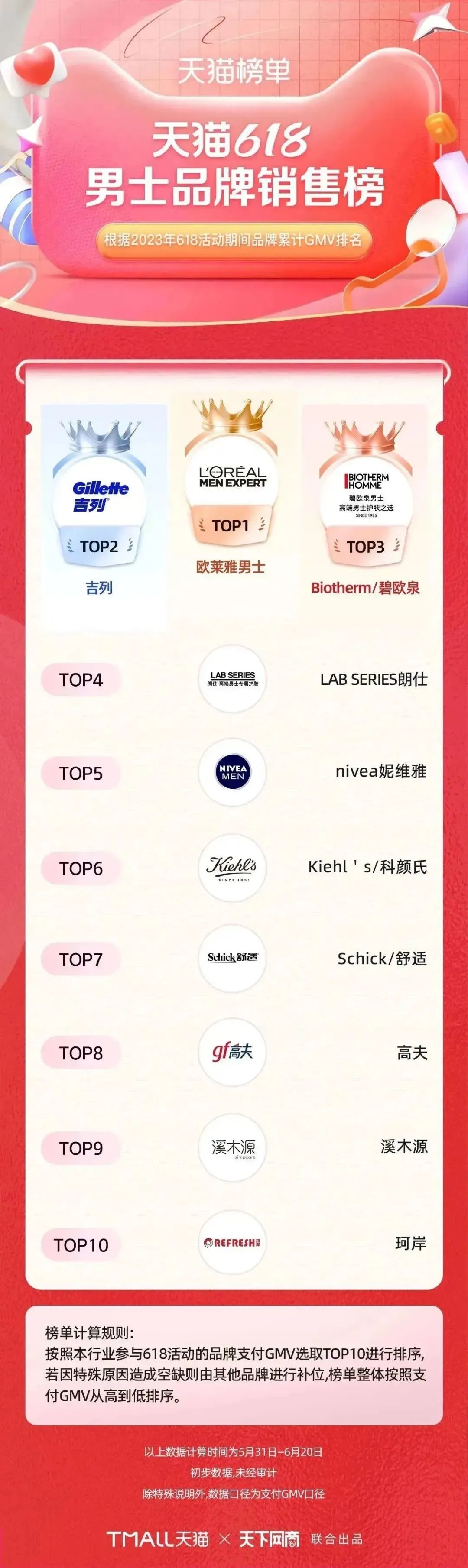 淘宝天猫618305个品牌成交破亿,618淘宝销量排行榜