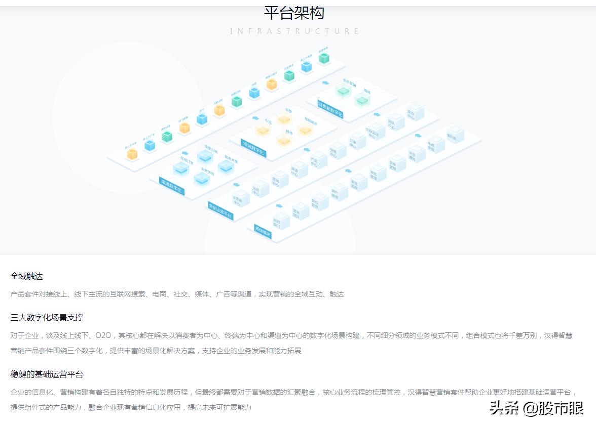 300170汉得信息千股千评,100支潜在10倍股