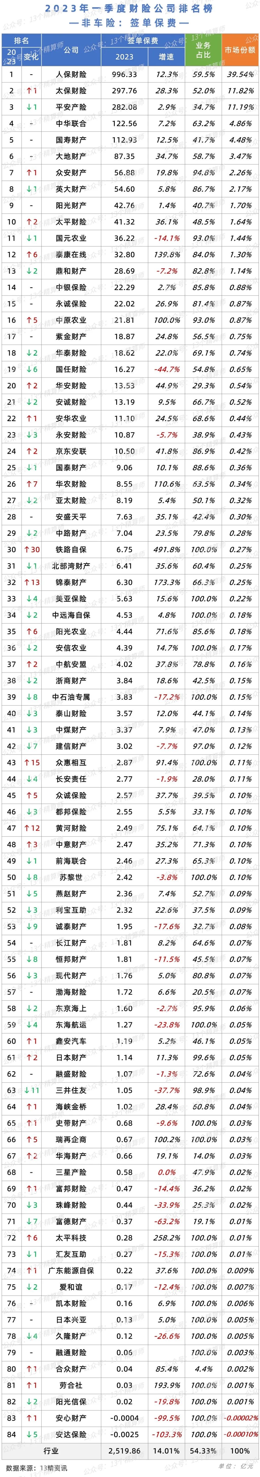 2022年第二季度车险保费收入排名,2023年一季度车险赔付率