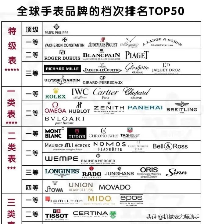 全球最好的手表品牌排行榜前十名,全球顶级手表名表品牌档次排名