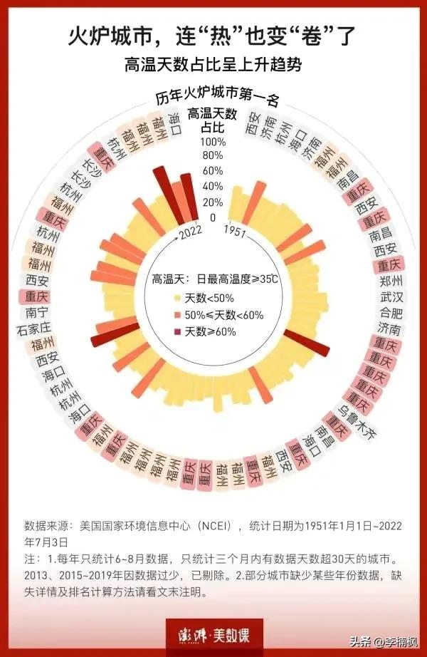 武汉火炉之城退出了吗,武汉已退出四大火炉了是吗