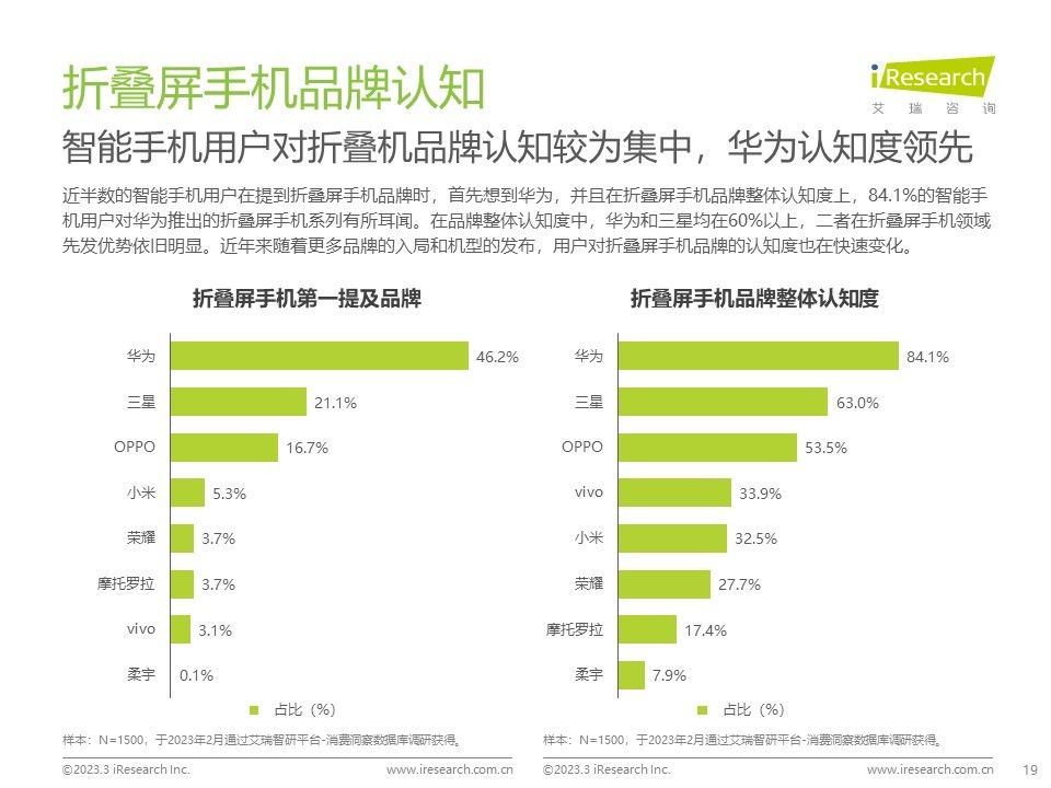 2022华为折叠屏市场份额,华为折叠屏全球累计销量