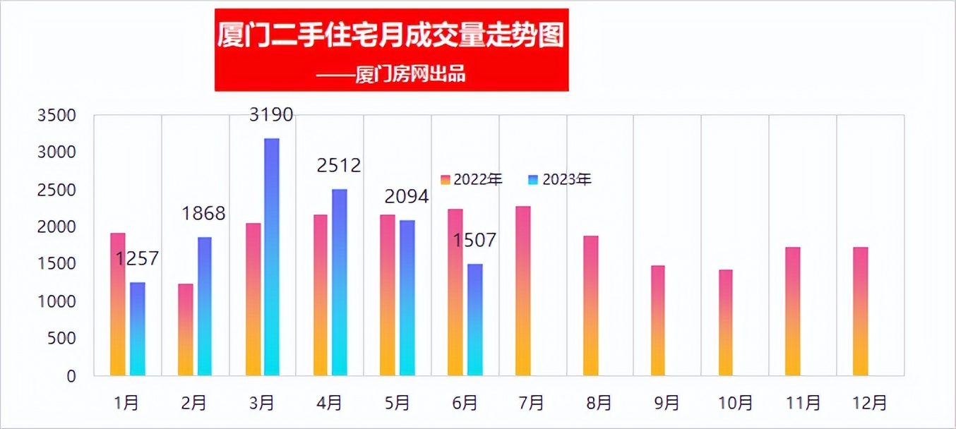 厦门二手房年后价格上涨还跌,厦门二手房挂牌价不下跌