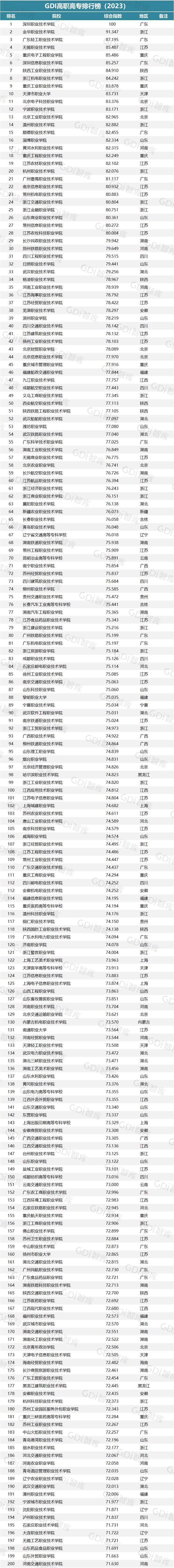 深圳职业技术学院简介及排名,深圳职业学院2020招生排名