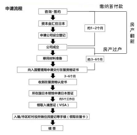 日本高级经营管理签证,如何申请日本经营管理签证