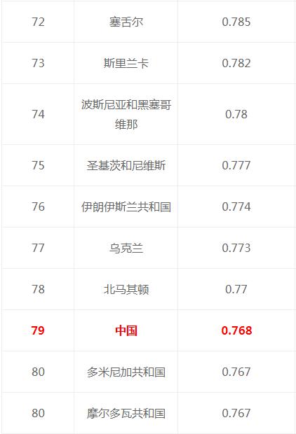 真正的全球二十大强国，印度排第六，韩国未进前十！